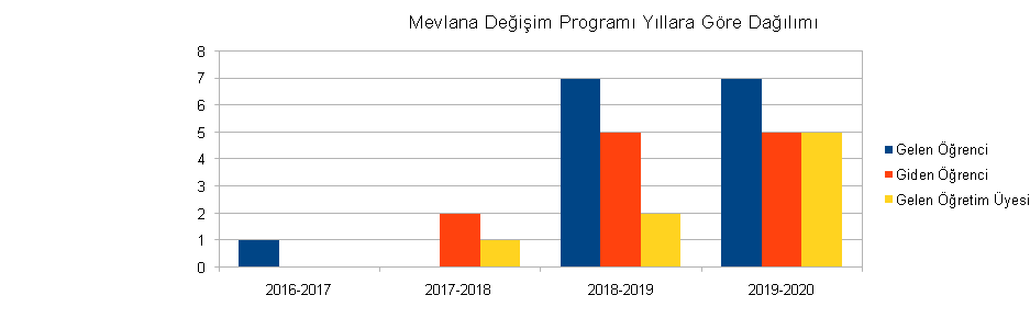 kocaeli universitesi mevlana degisim programi